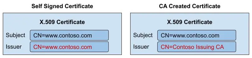 self-signed-certificate-content self signed certificate vs CA issued certificate