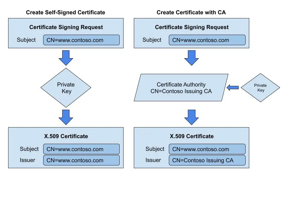 self-signed-certificate create self signed certificate